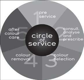 Circle of Service Philosophy We at RPR belief great colouring and a professional service begin with a thorough consultation.