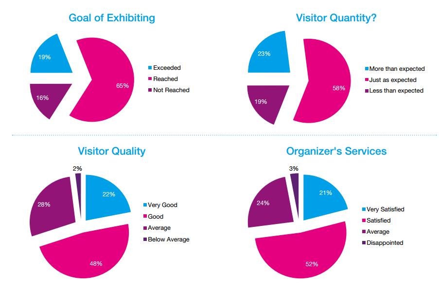 Exhibitor Statistic International exhibitors Different categories Switzerland Hong Kong