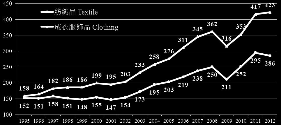 trade of textile industry amounted to US$286 billion, with a reduction rate of 3.2%.