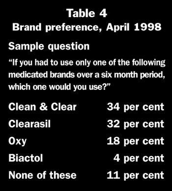 Evaluating the advertising campaign The evidence that the success of Clean & Clear in the late 1990s was affected by the new advertising campaign included the following: Increased advertising