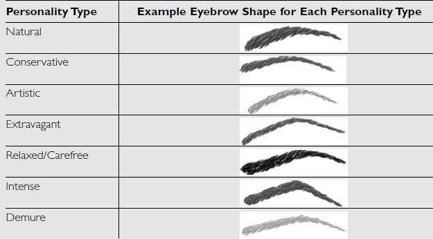 Make sure the brows are shaped correctly, also.