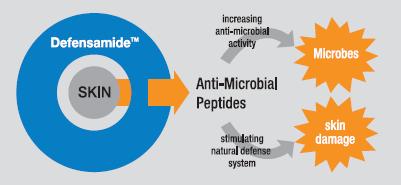 Anti-microbial peptide(amp) in human plays very important role in natural