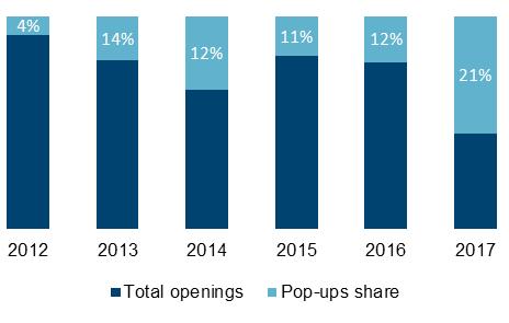 Online retail blended with luxury With 23 billion of online expenditure, the e-commerce share of luxury goods purchases continued to rise, reaching 9% of market share in 2017.