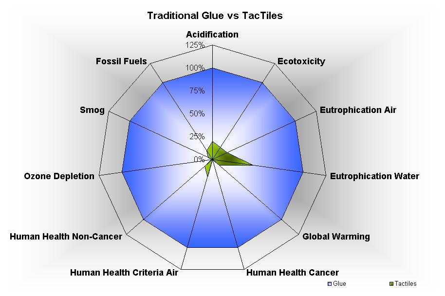 Traditional Glue versus TacTiles 90%+ environmental footprint reduction TacTiles now
