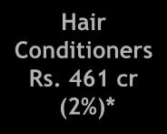 6,411 cr (28%)* Coconut Based Oil Rs.