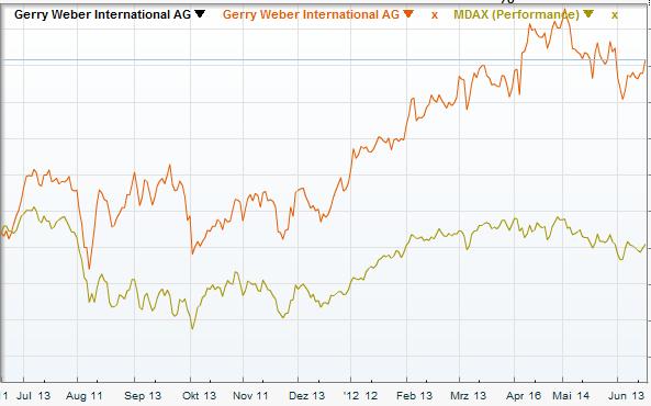 GERRY WEBER Share SHARE PERFORMANCE GERRY WEBER share MDAX Strong share performance increase of more than 30% in the last twelve month Outperformer in comparison to the MDAX Dividend yield of 2.