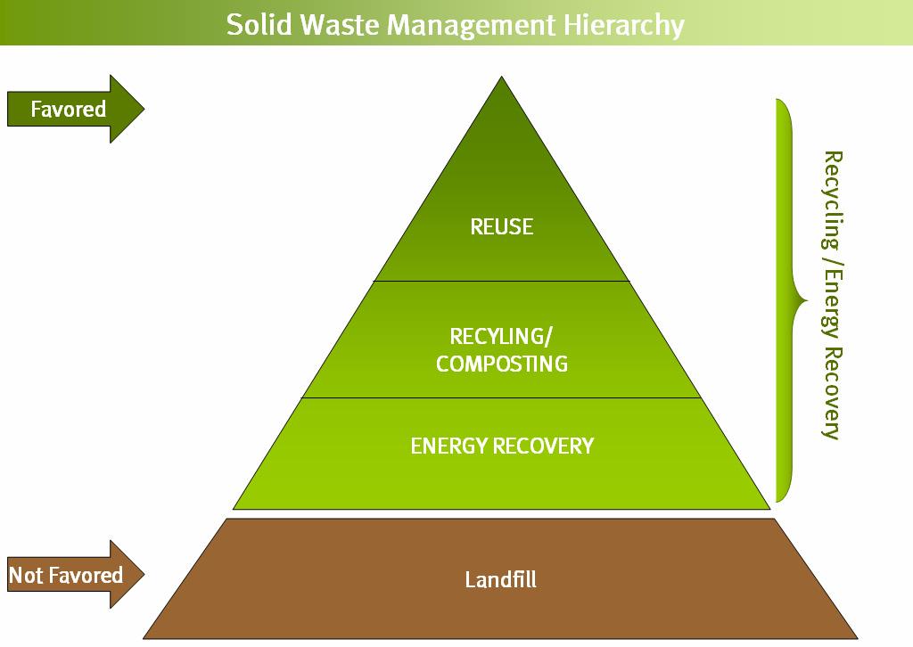 Source: Environmental Protection Agency, Solid Waste Management Hierarchy, February 26, 2008 http://www.epa.gov/garbage/faq.