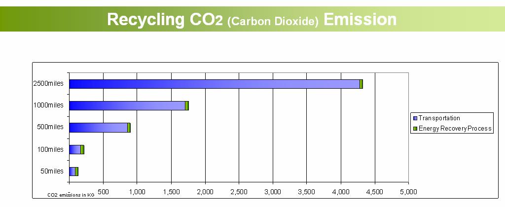 CO2 emissions in transporting toner containers to Canon s toner collection facility are greater than emissions from local