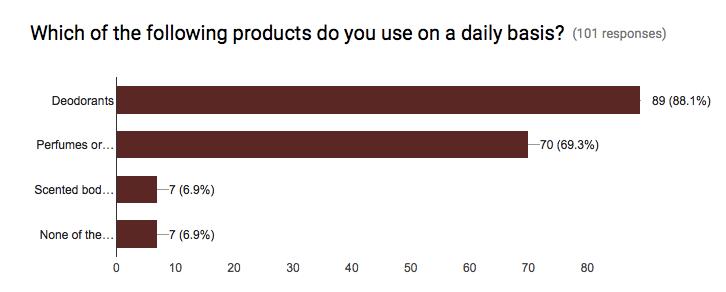 2%) which are also used on a daily basis by 69,3% respondents. Facial moisturizer came in third with 52.5%, body moisturiser (47.5%) and facial cleanser (47.5%) followed immediately thereafter.