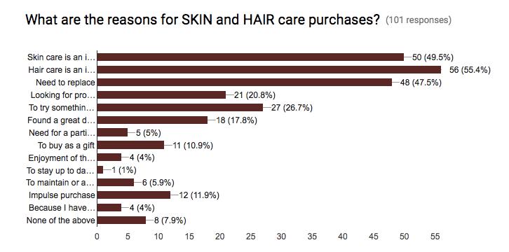of the respondents perform some sort of hair removal. 70.3% remove unwanted body hair; 68.3% trim facial hair; 65.3% shave facial hair and 57.