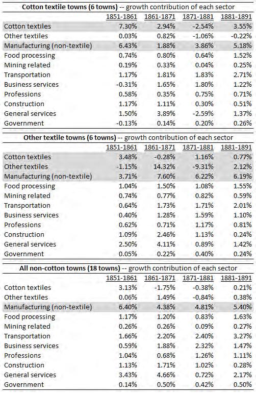Table 8: Decomposing the growth contribution by sector Each cell of these tables represents the contribution of an industry to city growth over the period indicated.