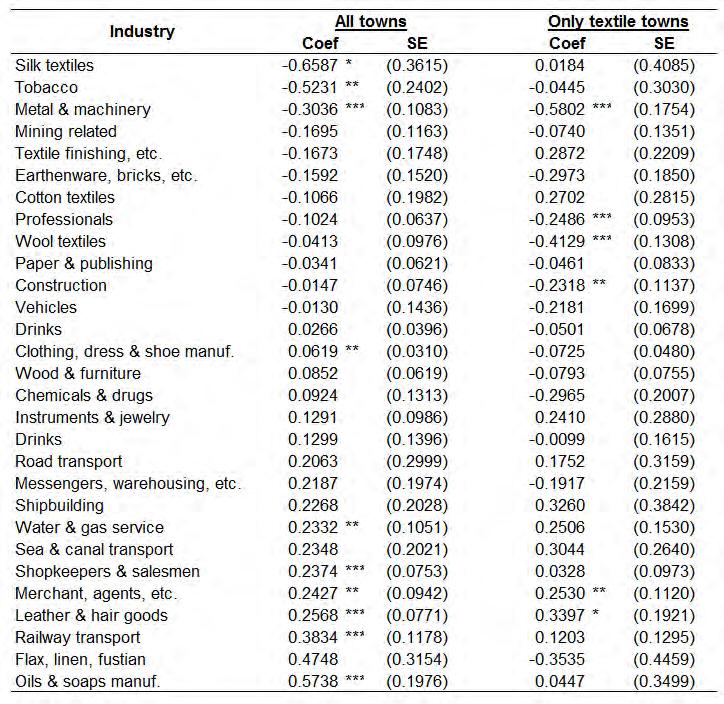 Table 10: Impact on industry growth in cotton towns, 1851-1871 *** p<0.01, ** p<0.05, * p<0.1. Table displays a i coefficients and standard errors based on the regression specification in Equation 3.