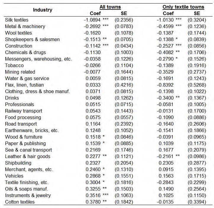 Table 11: Long-run impact on industry growth in cotton towns, 1851-1891 *** p<0.01, ** p<0.05, * p<0.1. Table displays b i coefficients and standard errors based on the regression specification in Equation 4.