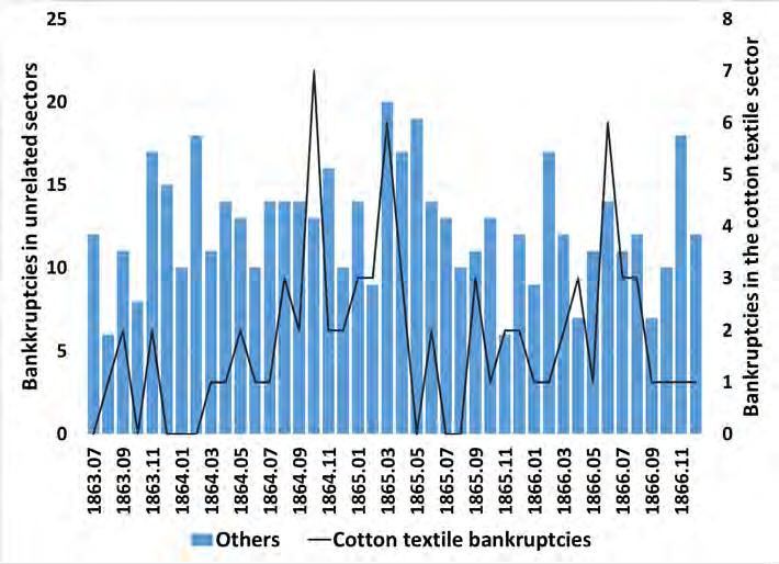 textiles in the wool towns, and in sectors related to cotton textiles in all non-cotton towns. Following that, I present a series of robustness checks related the results presented in Table 9.