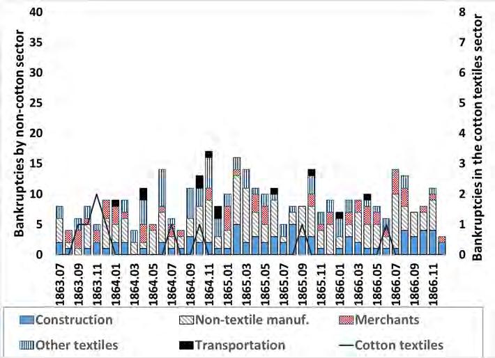 Figure 13: Bankruptcies in major wool textile towns Bankruptcy data were collected from the London Gazette.
