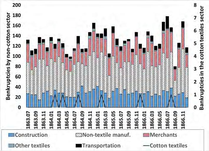 Figure 14: Bankruptcies outside of the cotton and wool districts Bankruptcy data were collected from the London Gazette.