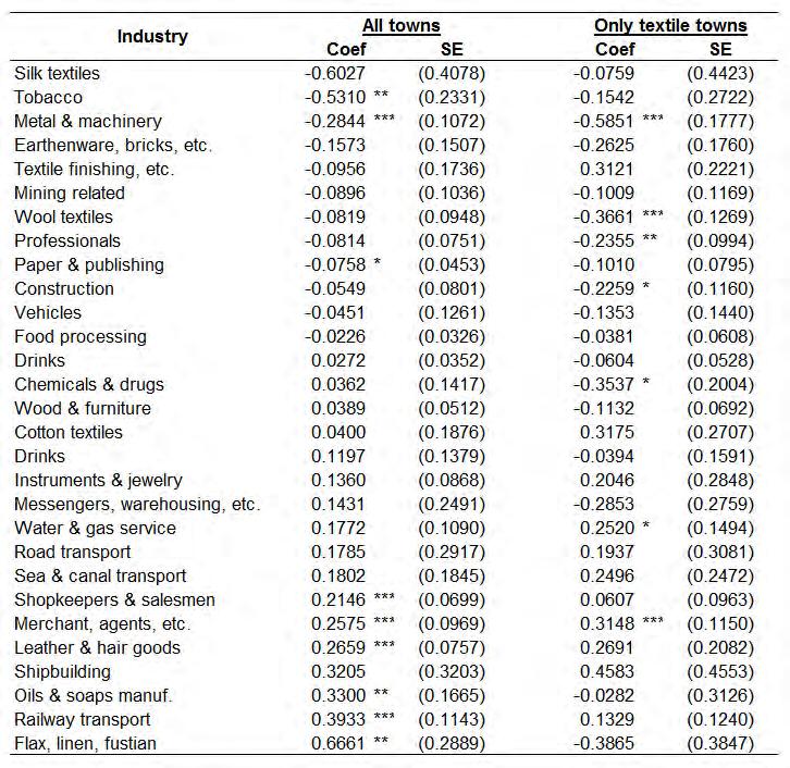 Table 18: Impact on employment for workers over 20 in cotton towns, 1851-1871 *** p<0.01, ** p<0.05, * p<0.1. Table displays a i coefficients and standard errors based on the regression specification in Equation 3.