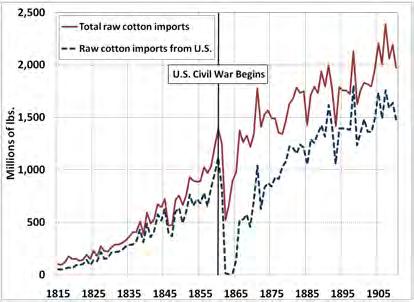 Figure 1: The impact of the U.S. Civil War on the British cotton textile industry British raw cotton import quantities Domestic raw cotton consumption in Britain Import data from Mitchell (1988).