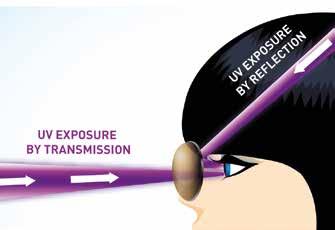 It certifies the overall UV protection provided by a lens integrating UV protection from UV light