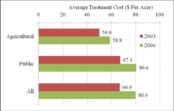 Figure 7. Average cost per acre of Melaleuca treated by land owners and managers in 2003 and 2006.