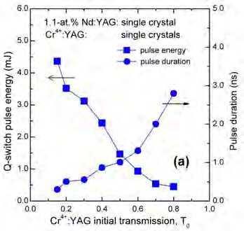 All-Poly-Crystalline Ceramics Nd:YAG/Cr 4+ :YAG Monolithic Micro-Lasers with Multiple-Beam Output 67 Fig. 8. Characteristics of Q-switched pulses yielded by the Nd:YAG-Cr 4+ :YAG laser shown in Fig.