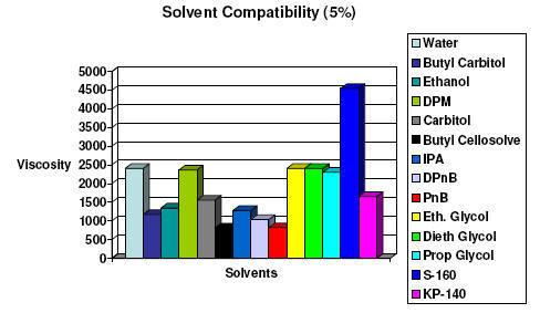 Solvent Compatibility M-410 is compatible with the typical solvents used for inks and coatings applications. Note that there are several solvents that have a higher dilution profile vs. water.