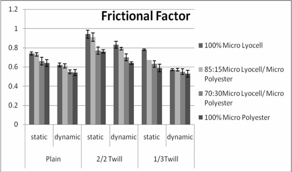 121 Figure 4.20 Frictional Factor of Micro Lyocell/ Micro polyester Blended Fabrics From the figure 4.