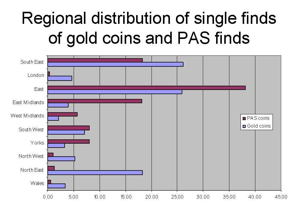 Figure 18: Regional distribution of single finds of gold coins and PAS finds Figure 18 looks at the regional distribution of single finds of gold coins (the blue bars) and all Roman coins recorded by