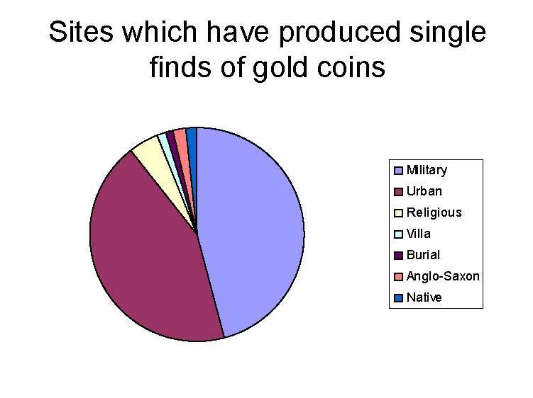 Gold coins are, in proportion, rarer than PAS finds in the Eastern region and the East Midlands, whereas they are more common in the South West, North West, North East and Wales.