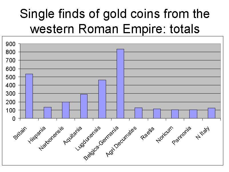 Figure 2: Stray finds of gold coins from the western Roman Empire: totals Figure 2 is based on the same data, and shows the number of single finds of gold coins from ten provinces covering a large