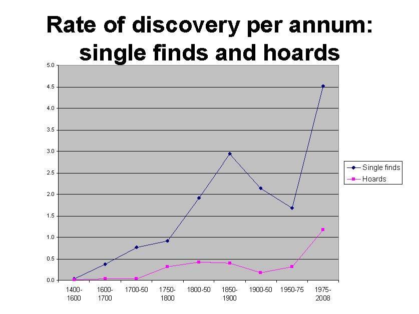 over 70% of all the hoard coins. The Hoxne hoard, in particular, has a capacity to skew the data, and it has been excluded from many of the charts that have been produced.