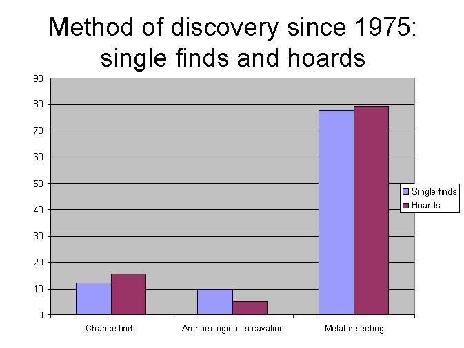 Figure 6: Method of discovery: single finds and hoards Figure 6 looks at the method of discovery of hoards and single finds, divided into three broad categories - chance finds, archaeological