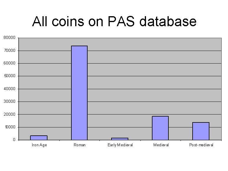 The database of coin finds being formed by the Portable Antiquities Scheme (PAS) represents a unique research tool, with huge potential, including the capability of analysing coins by different