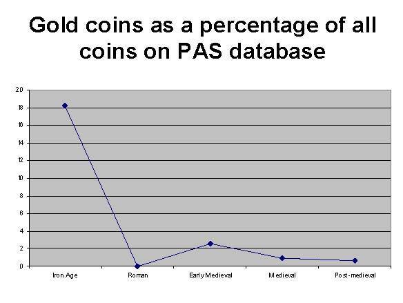 Figure 9: All coins on PAS database By contrast, coins from the Roman period are the most numerous recorded on the database: of the 110,000 coins so far recorded by PAS, 73,500 come from the Roman