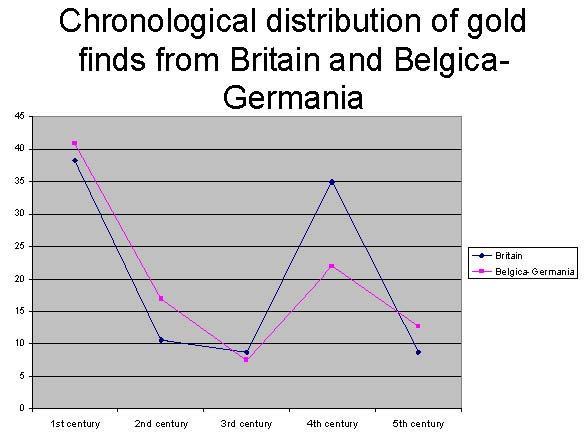 Figure 11: Chronological distribution of gold finds from Britain and Belgica-Germania Looking at the wider picture, figure 11 shows the percentage of Roman gold single finds by century, comparing