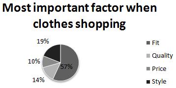 Figure 3: Most Important factor when clothes shopping.