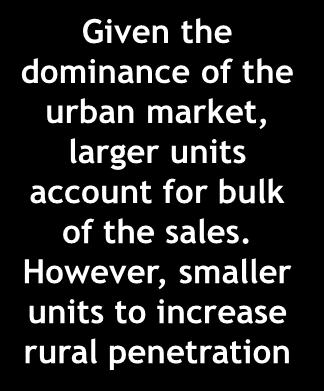 % Urban dominated segment due to its relatively higher pricing Modern Trade, 3%, (34%) Cosmetic,