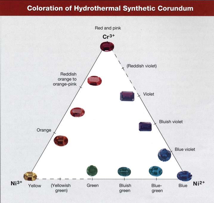 Figure 4. This triangular diagram shows the varieties of Russian hydrothermal synthetic corundum that are colored by chromium and nickel.