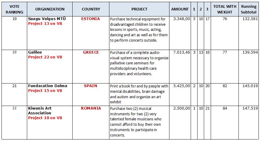 International Charities Results Page 5 of 5