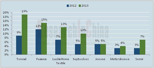 % of Online Business in Total Revenue of China s Textile & Apparel Brands, 2012-2013 Source: China Textile & Apparel Production & Sales Statistics, 2013-2014 After three years of adjustment, the