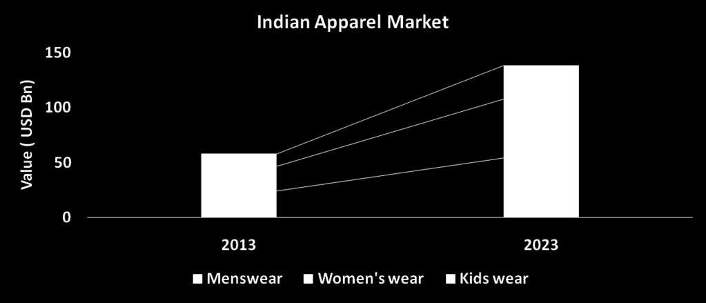 India Textiles & Apparels 9% USD 138 Bn USD 58 Bn The Indian domestic textile and apparel market was estimated at USD 58 billion in 2013, and is projected to grow at a