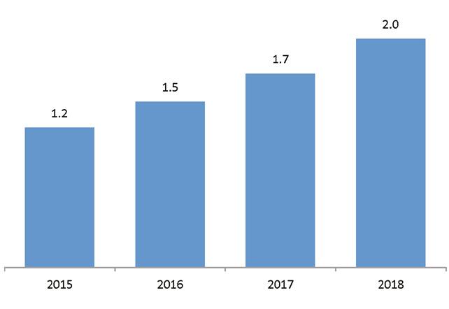 Still A Small Market, But Growing Fast The smart fabrics market is still small, but it is growing rapidly and presents significant opportunities for business expansion for apparel and sportswear