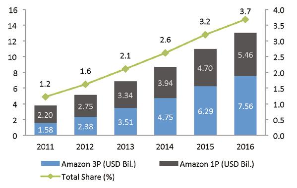On-Trend: The Changing Face of Fashion Retail Amazon and E-Commerce Figure 3. Amazon: Estimated US Apparel Sales (Left Axis; USD Bil.