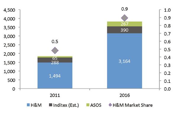 Fast Fashion Figure 8. US Revenues of H&M, Inditex and ASOS (Left Axis; USD Mil.