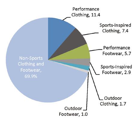 Athleisure Figure 14. Sports vs.