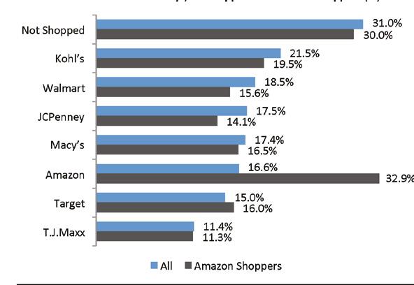 Figure 18. Consumer Survey: Retailers Where Respondents Shopped for Womenswear in the Past 90 Days, All Shoppers vs.