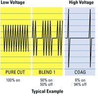 Cut, Coag, Blend CUT is a continuous current Low voltage 100% on / 0% off High
