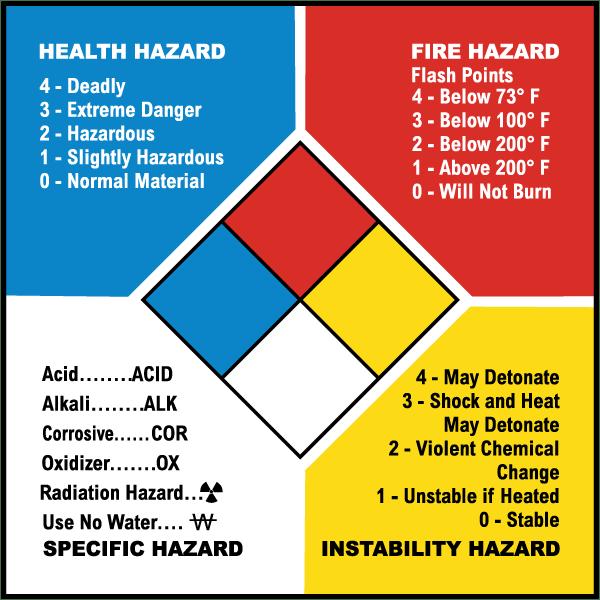 CHEMICAL SAFETY General Students will be informed as to any hazards associated with chemicals used for laboratory tasks. Always add acid to water Never smell a chemical directly.