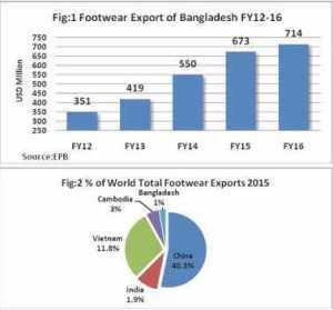 FE-PRI EAU Posted : 30 Apr, 2017 00:00:00 What drives footwear exports of Vietnam and Cambodia Mehrin Karim This article is a follow up to the one by Saeba Ruslana of Policy Research Institute (PRI)