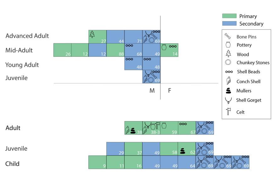 57 Figure 8. Sherratt diagram of burial goods by age and sex. Green boxes represent primary burials, and blue boxes represent secondary burials.